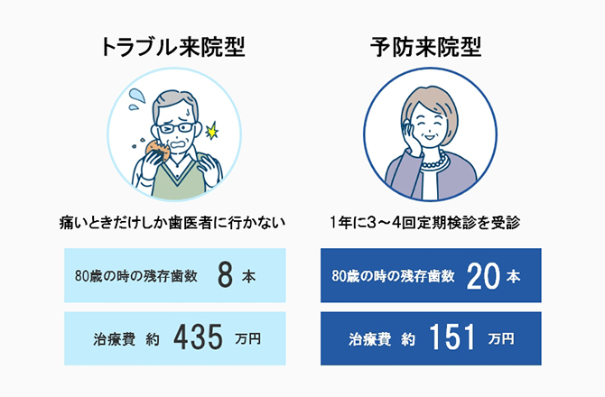 予防意識の差で将来の歯の本数が変わる